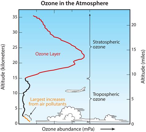 the thickness of stratospheric ozone layer is measured in|Strato and Troposhperic Ozone .